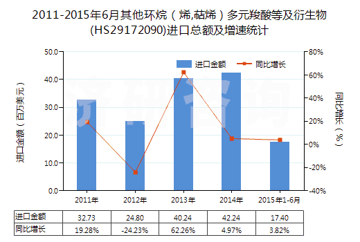 2011-2015年6月其他環(huán)烷（烯,萜烯）多元羧酸等及衍生物(HS29172090)進(jìn)口總額及增速統(tǒng)計(jì)